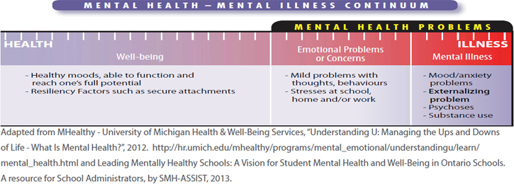 Mental Health Continuum