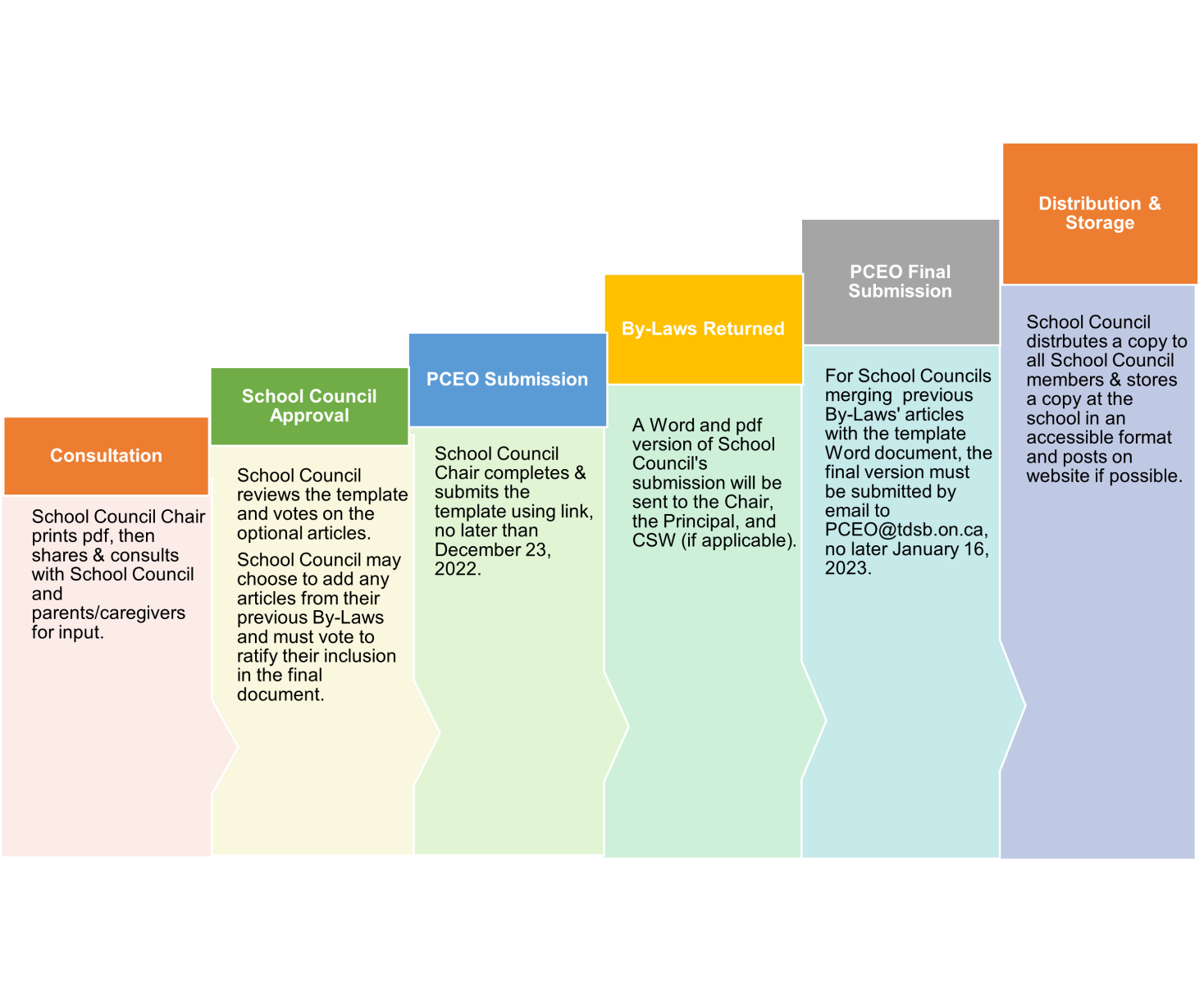 By Law Review Process