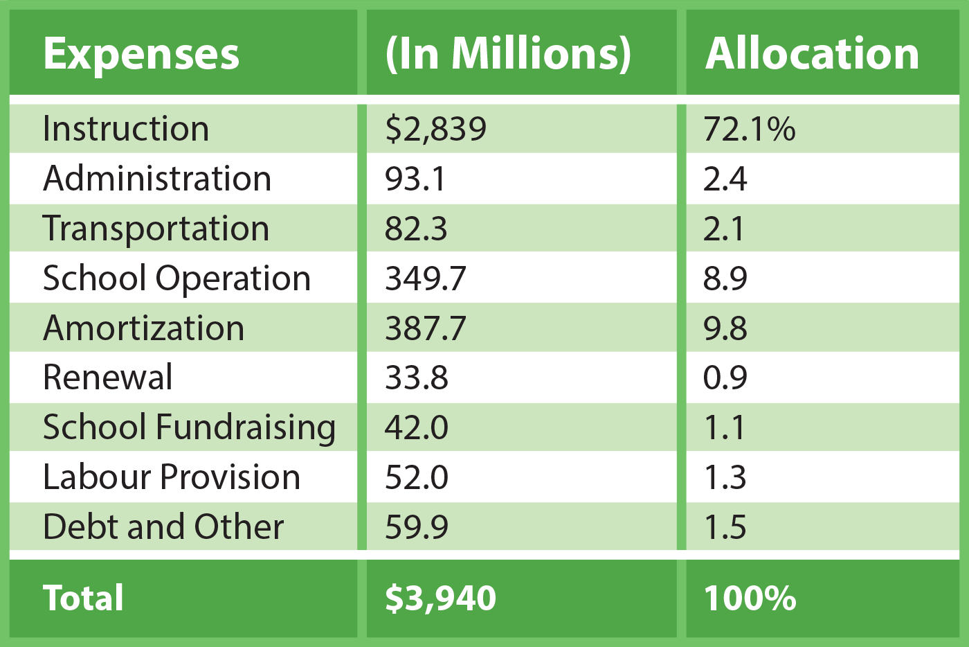 Stewarding resources for student success budget summary