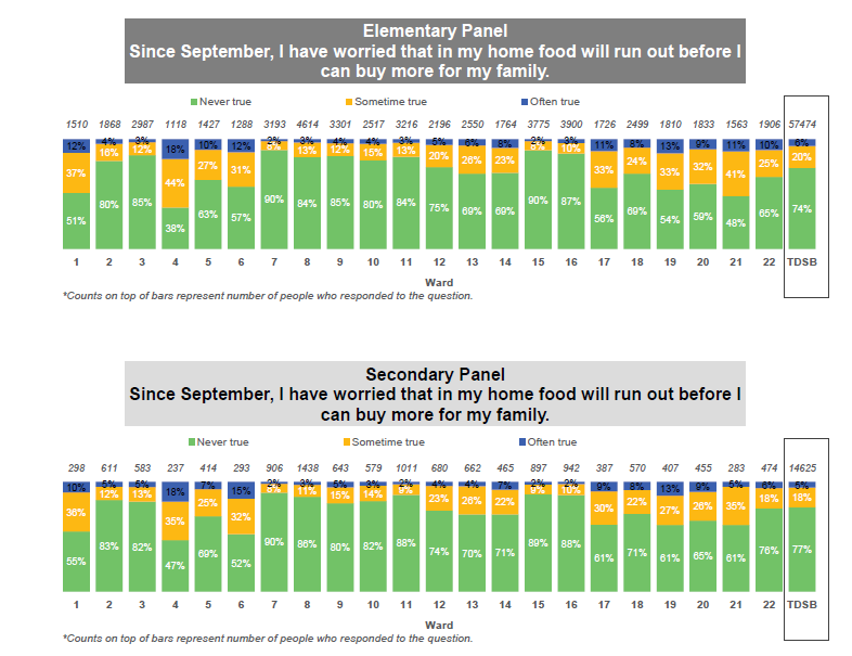 Results by ward regarding parents being worried in their home that food will run out before they can buy more for their family