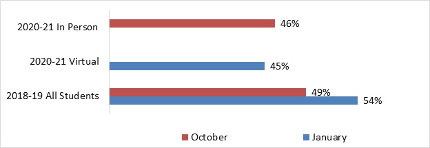 Graph of the Percentage of Students Meeting Grade Level Expectations in Grade 1 Reading Assessments in a Quarter of the Schools 