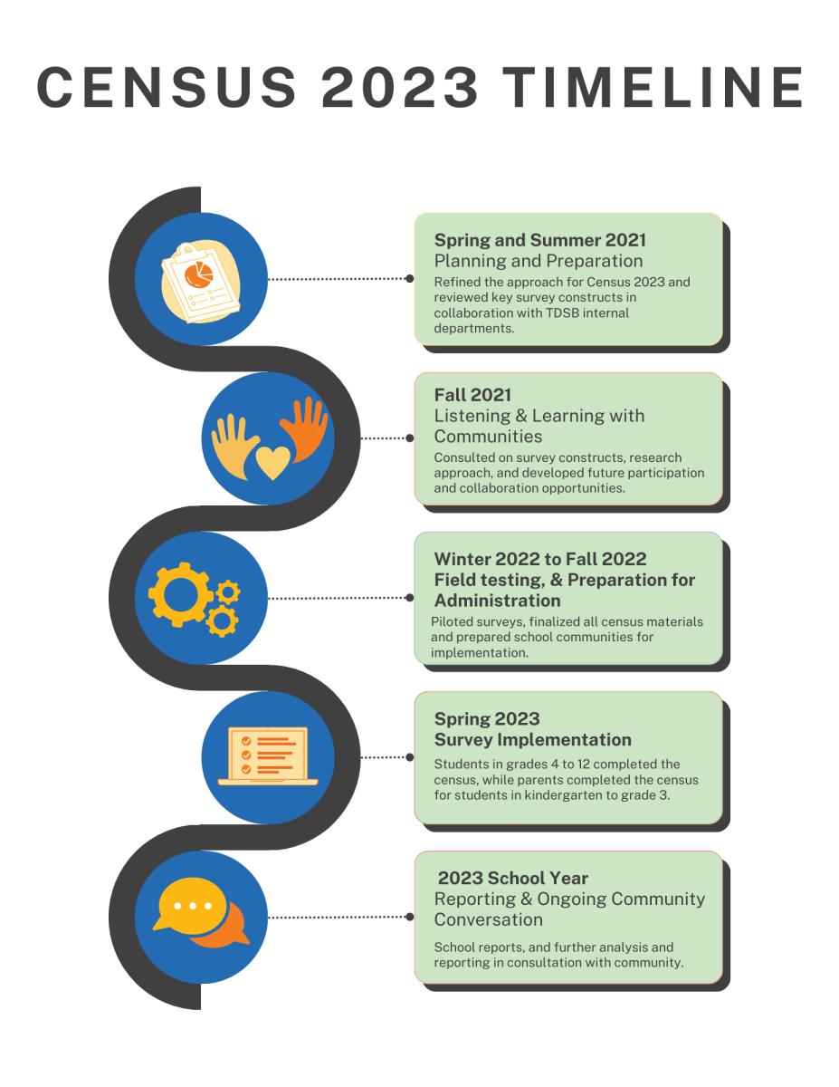 Census 2023 timeline includes these steps: planning and preparation, listening and learning, field testing and preparation, survey administration, reporting