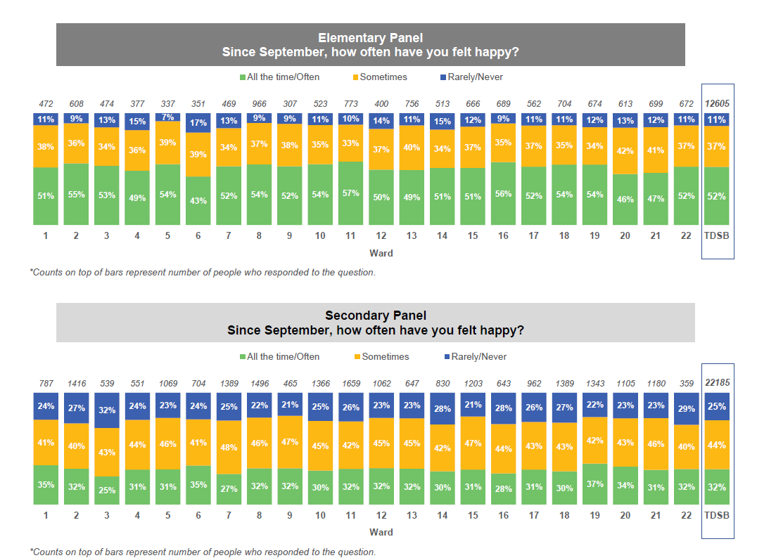 Results from student winter check-in survey in 2021 regarding how often have they felt happy since September